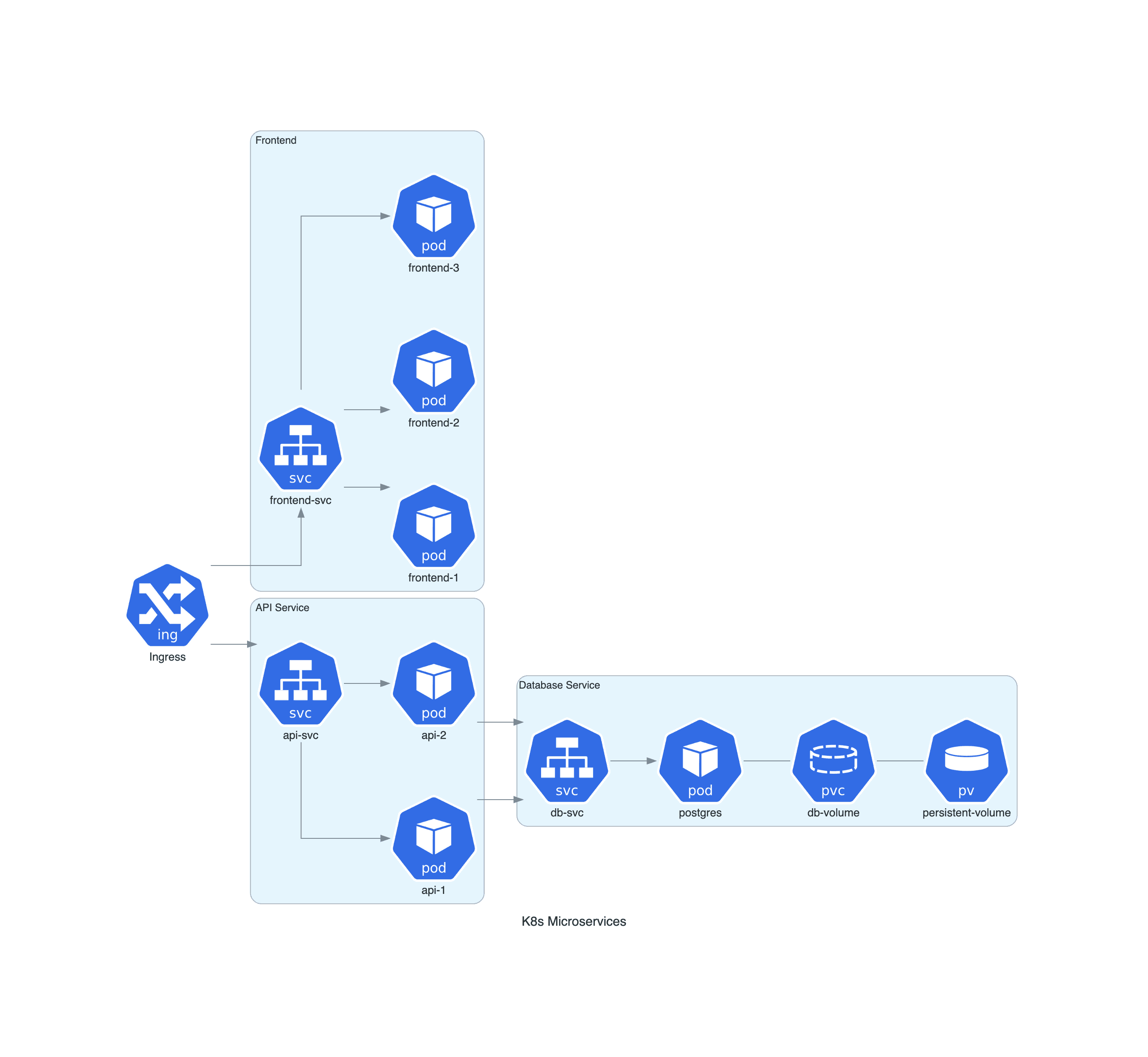 Kubernetes Microservices