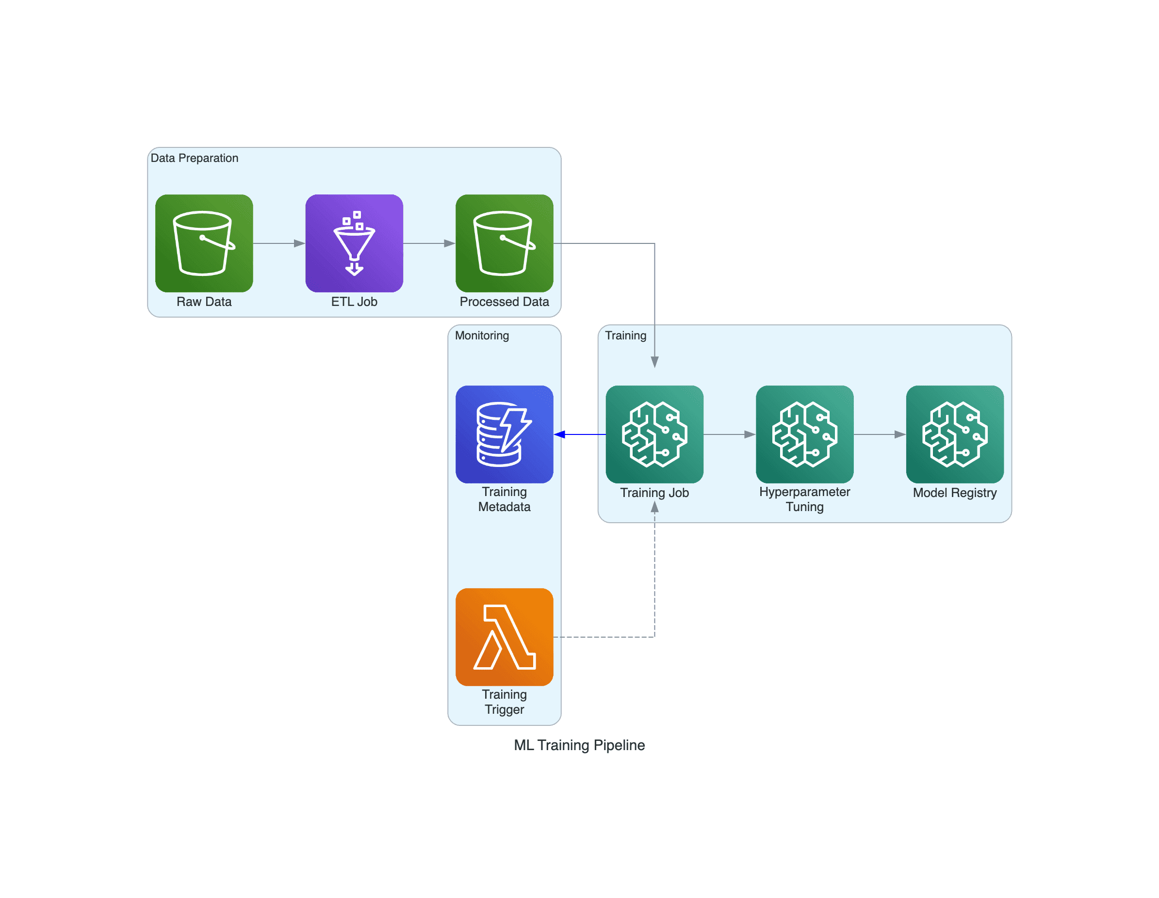 ML Training Pipeline