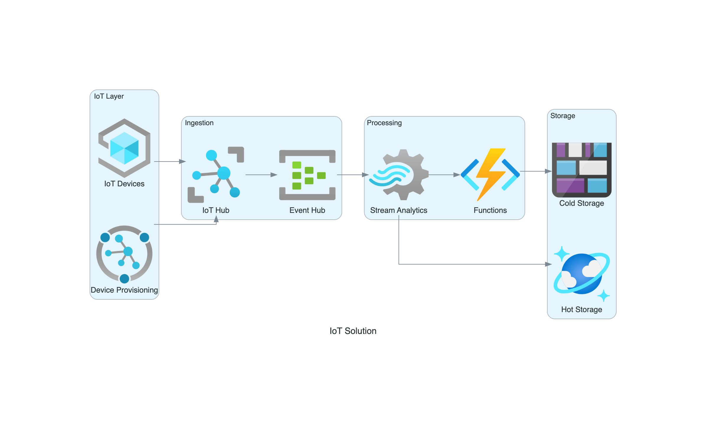 Azure IoT Solution
