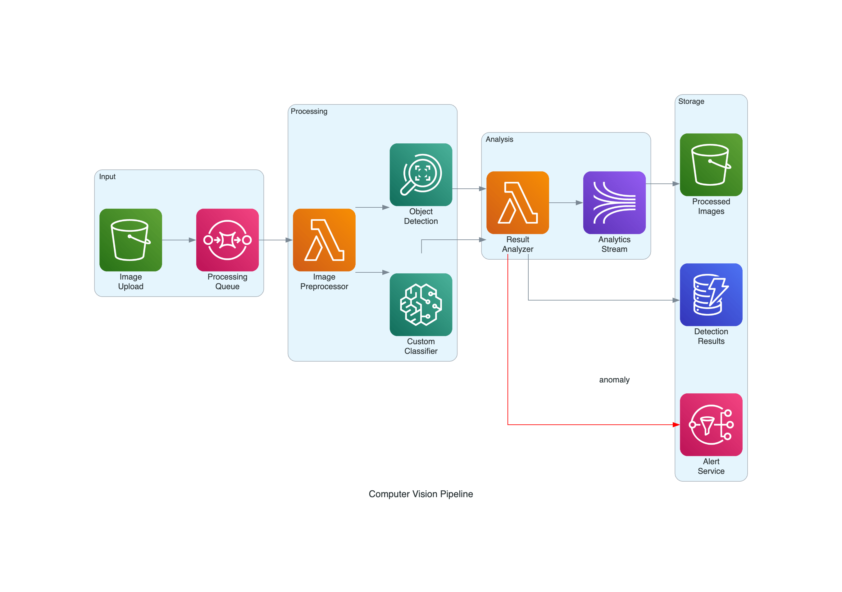 Computer Vision Pipeline