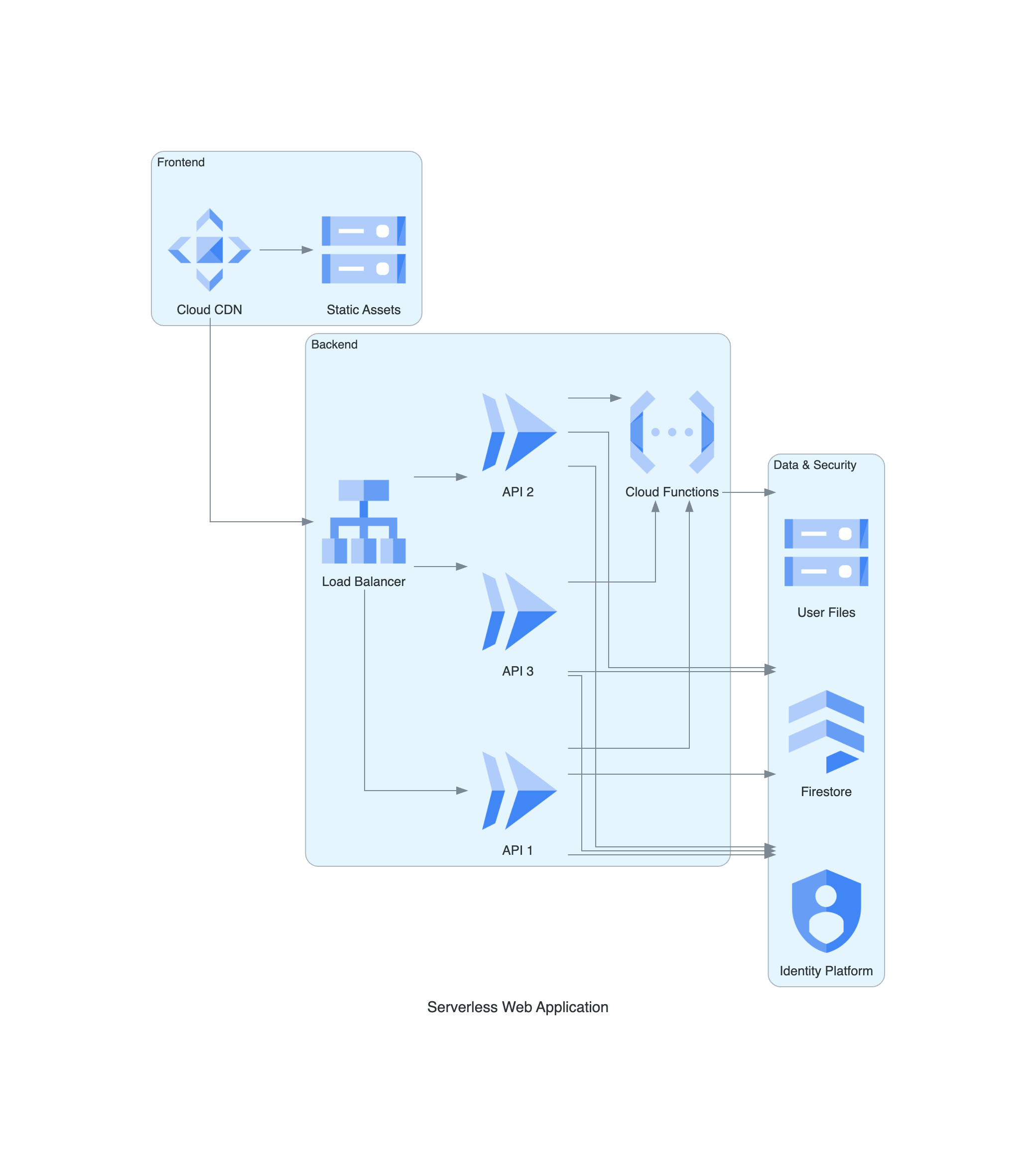 GCP Serverless Web Application