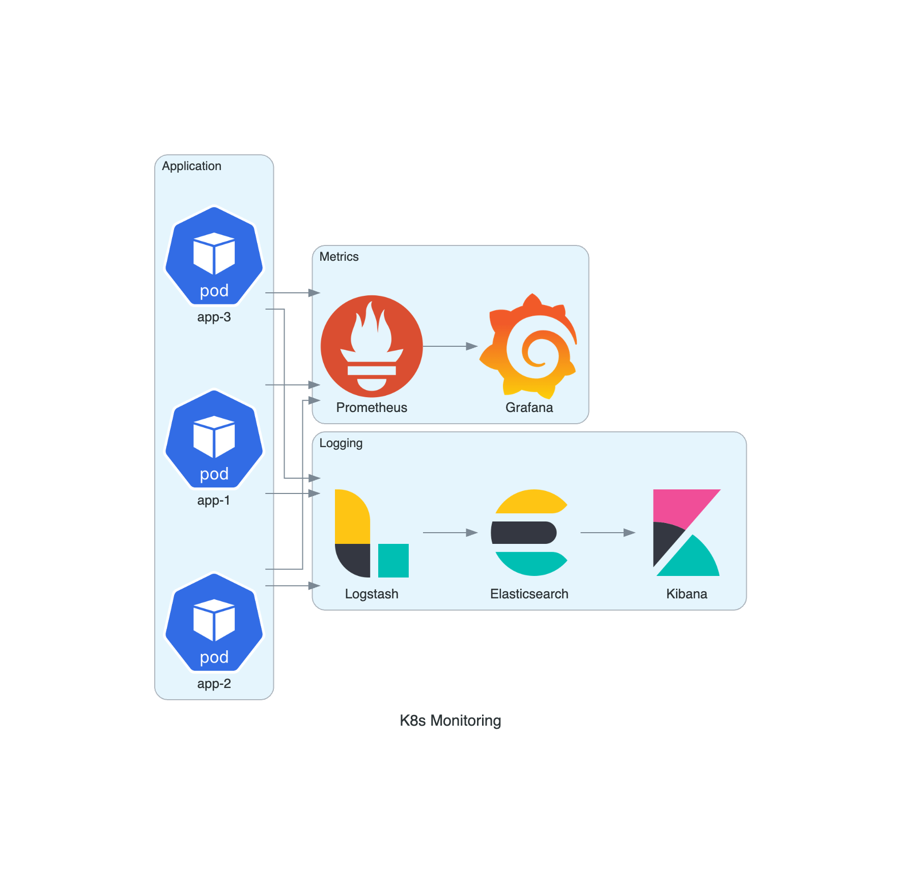 Kubernetes Monitoring Stack