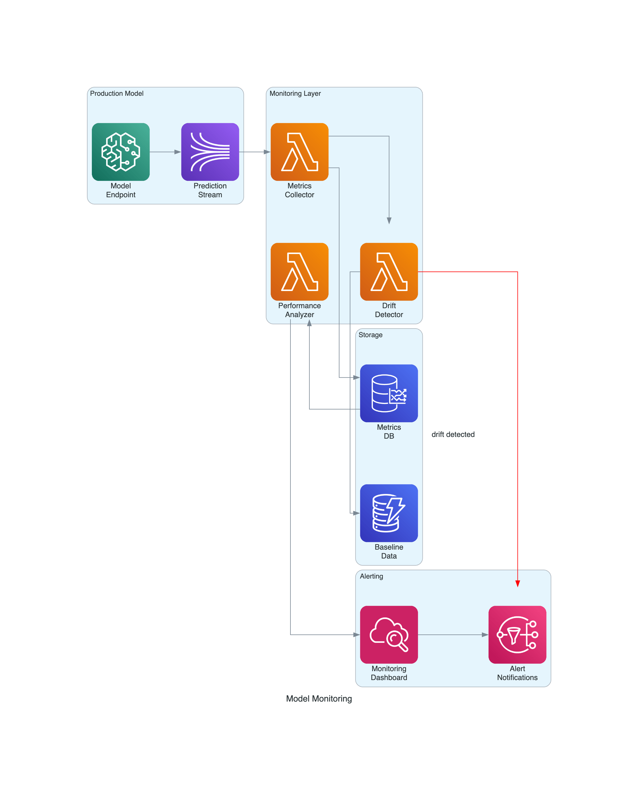 ML Model Monitoring